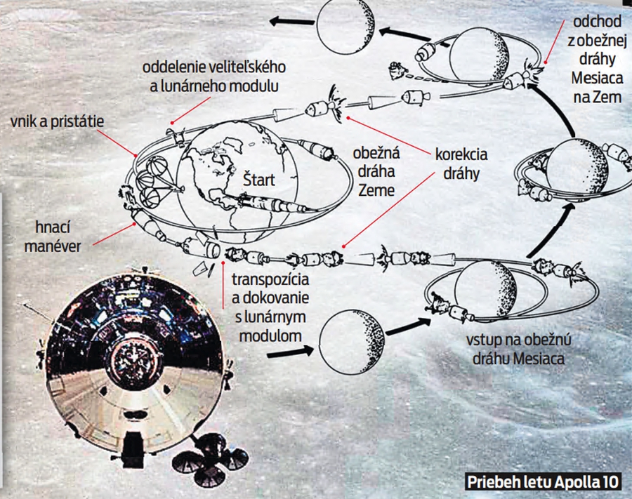 Priebeh letu Apolla 10
