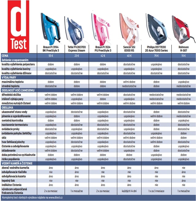 Porovnanie naparovacích žehličiek.
