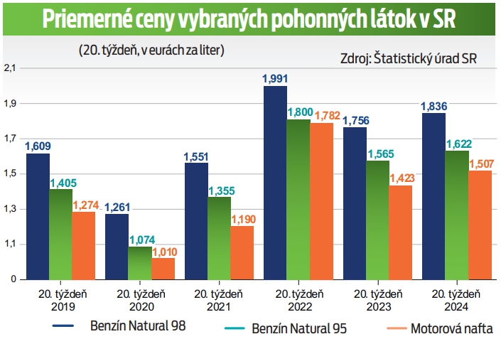 Priemerné ceny vybraných pohonných látok v SR.