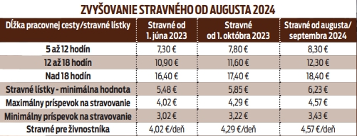 Zvyšovanie stravného od augusta