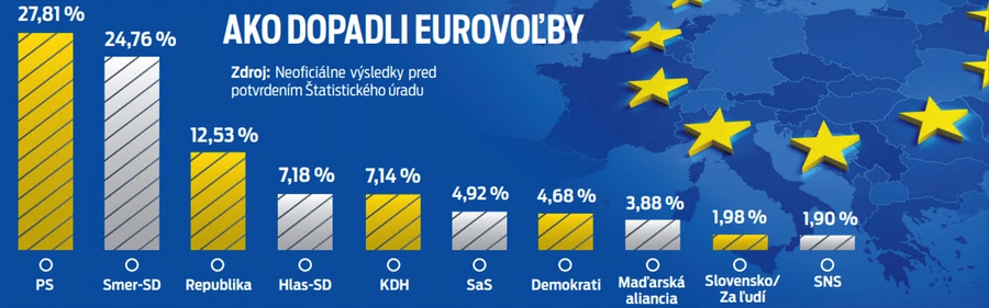 Ako dopadli eurovoľby