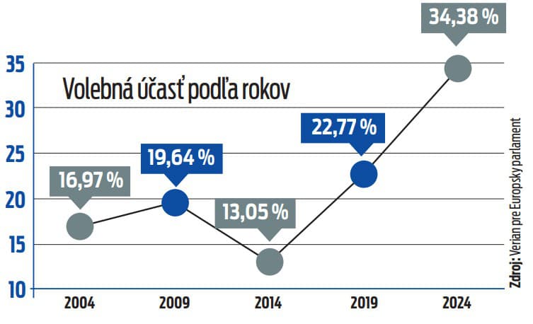 Volebná účasť podľa rokov