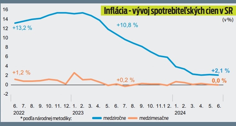 Inflácia - vývoj spotrebiteľských