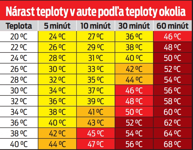 Nárast teploty v aute
