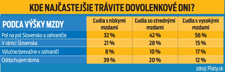 Kde najčastejšie trávite svoje