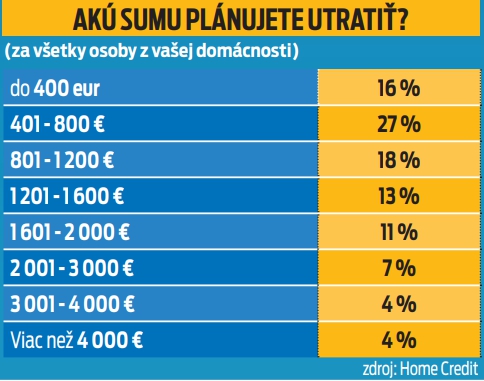 Akú sumu plánujete utratiť?
