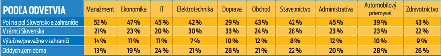 Kde najčastejšie trávite svoje