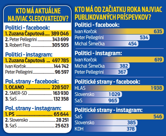 Kto má koľko sledovateľov