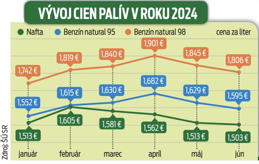 Vývoj cien palív v