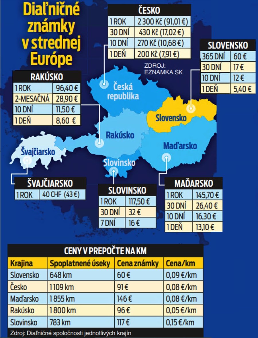 Diaľničné známky v strednej