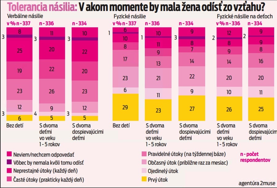 Tolerancia násilia: V akom