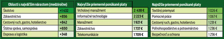 Oblasti s najväčším nárastom platu, najvyššie a najnižšie priemerné ponúkané platy