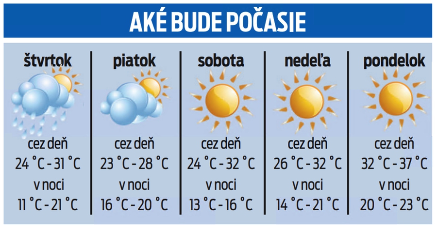 Predpoveď počasia