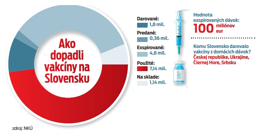 Ako dopadli vakcíny na Slovensku