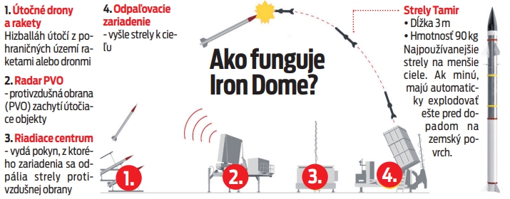 Ako funguje Iron Dome?