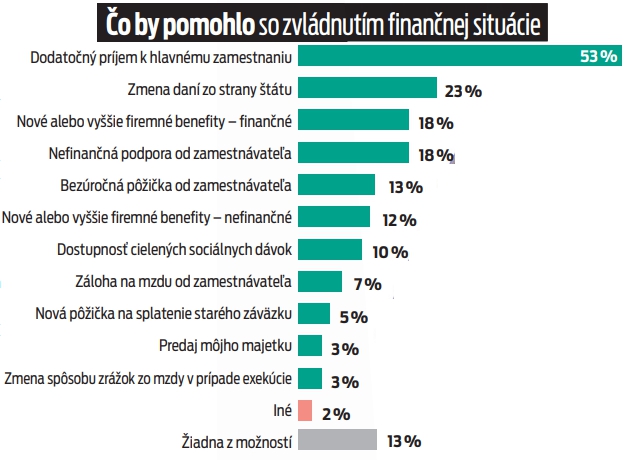 Čo by pomohlo so