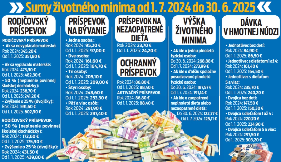 Sumy životného minima od 1. 7. 2024 do 30. 6. 2025