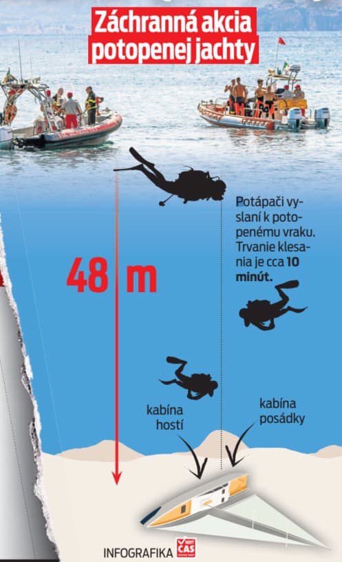 Infografika: Záchranná akcia potopenej