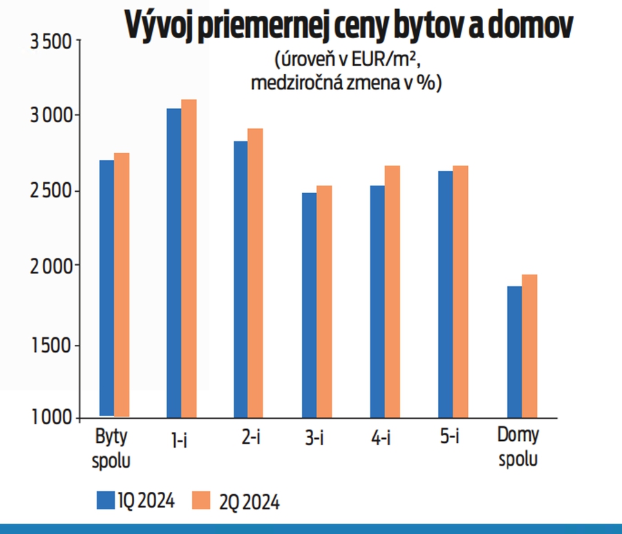 Vývoj priemernej ceny bytov a domov.
