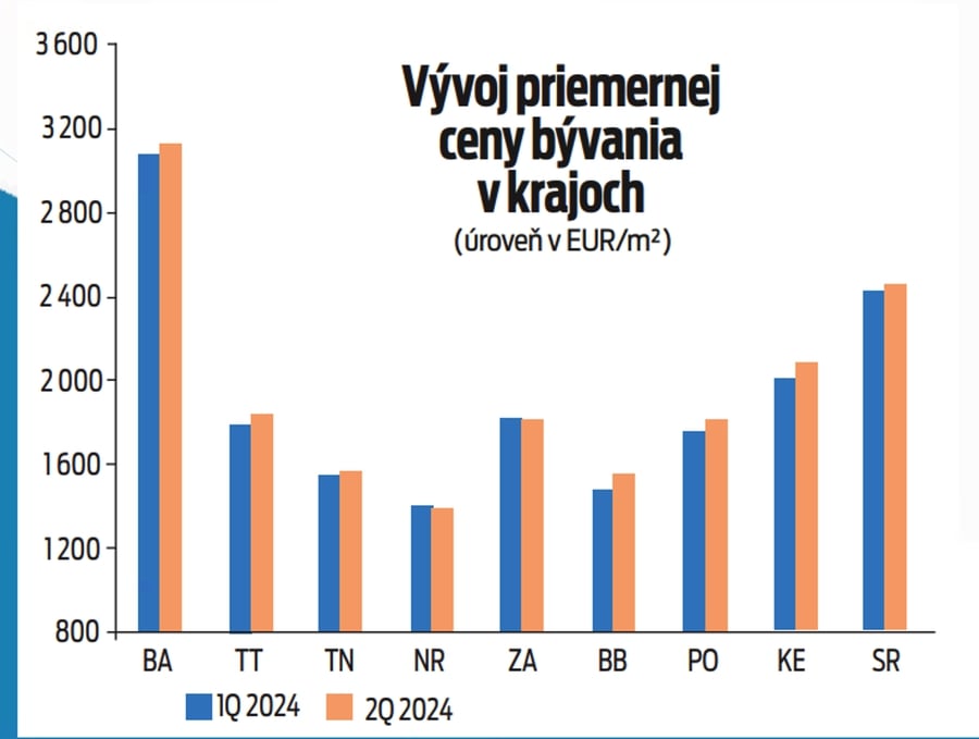 Vývoj priemernej ceny bývania v krajoch