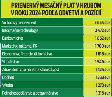 Priemerný mesačný plat v