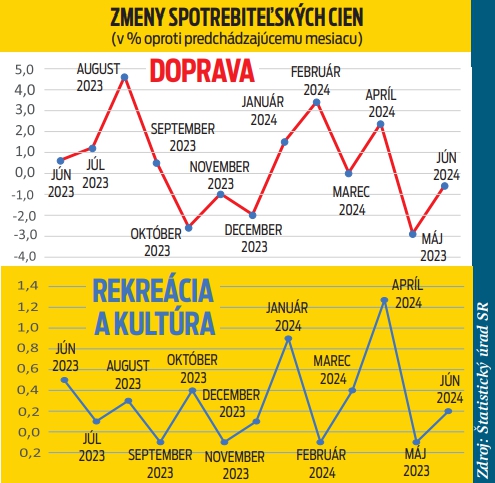 Zmeny spotrebiteľských cien