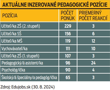 Aktuálne inzerované pedagogické pozície