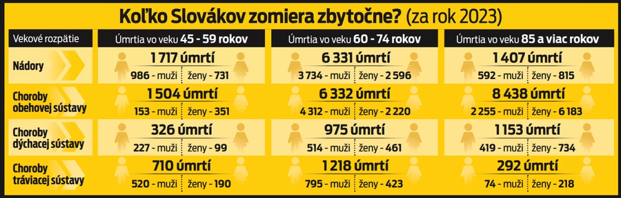 Koľko Slovákov zomiera zbytočne? (za rok 2023)