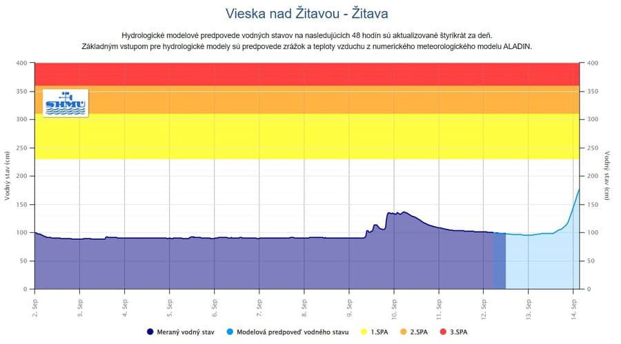 Výrazný vzostup na Žitave