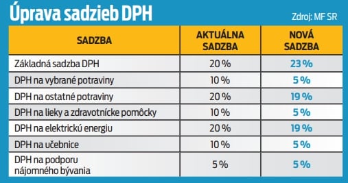 Úprava sadzieb DPH