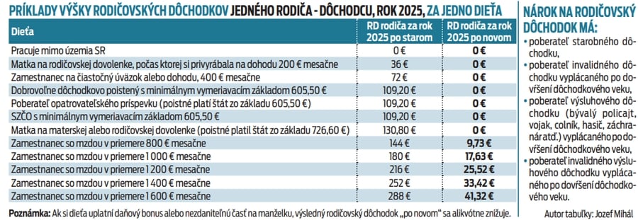 Rodičovský dôchodok