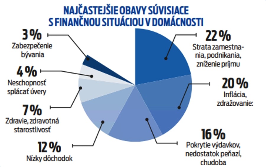 Najčastejšie obavy súvisiace s finančnou situáciou v domácnosti 