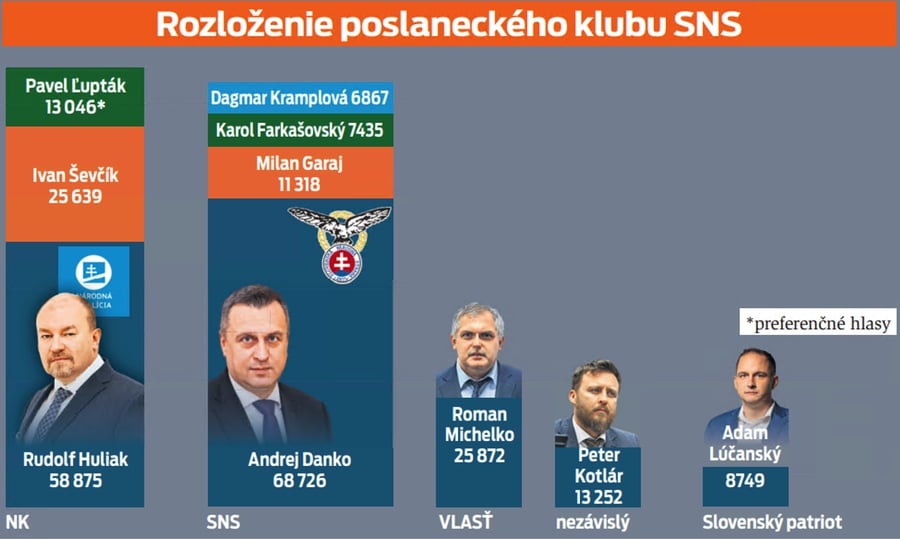 Rozloženie poslaneckého klubu SNS