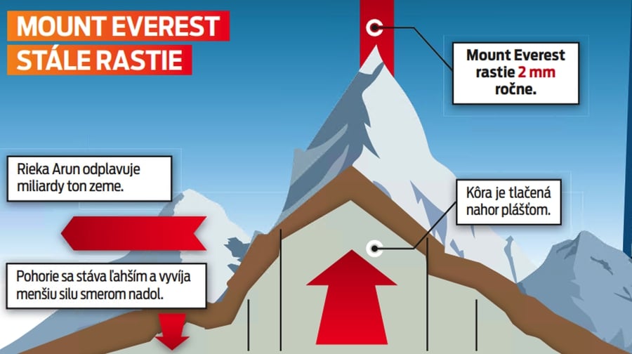 Mount Everest stále rastie