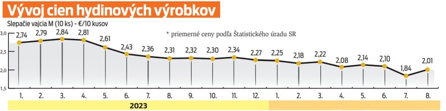 Vývoj cien hydinových výrobkov