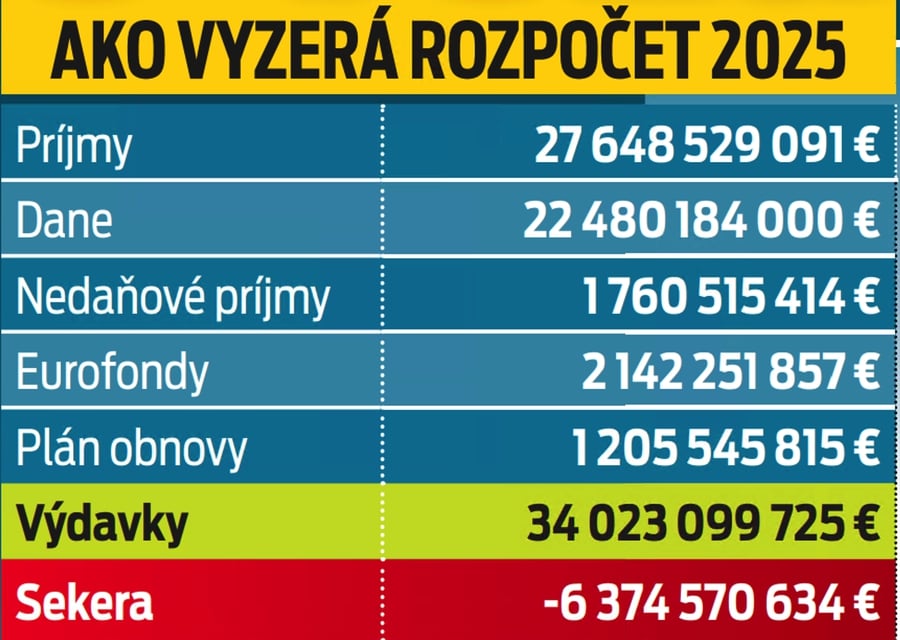 Ako vyzerá rozpočet 2025
