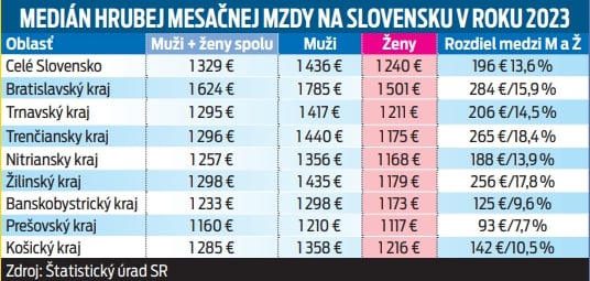 Medián hrubej mesačnej mzdy na Slovensku v roku 2023