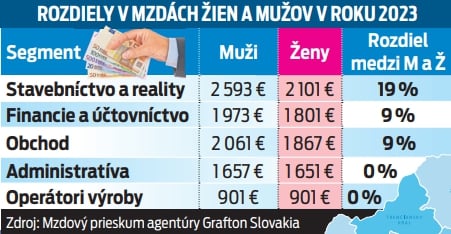 Rozdiely v mzdách žien a mužov v roku 2023