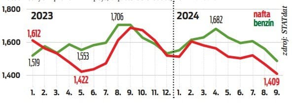 vývoj cien pohonných hmôt
