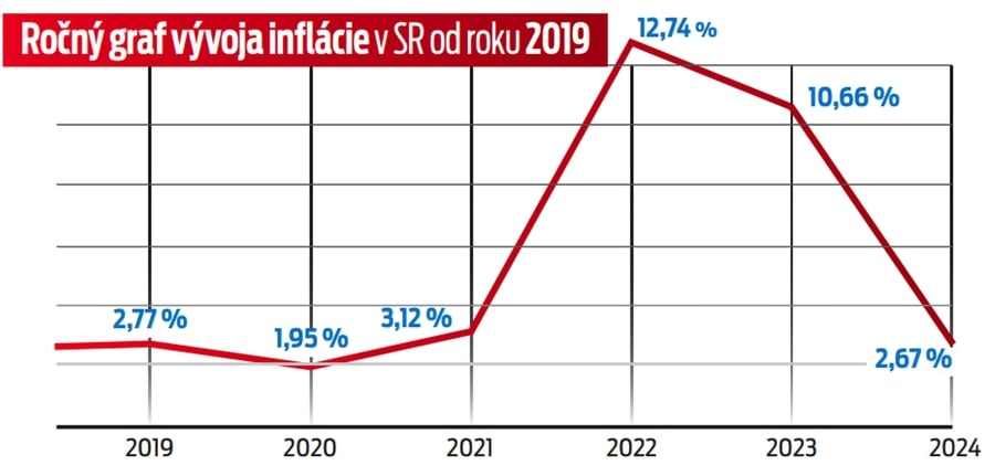 Ročný graf vývoja inflácie