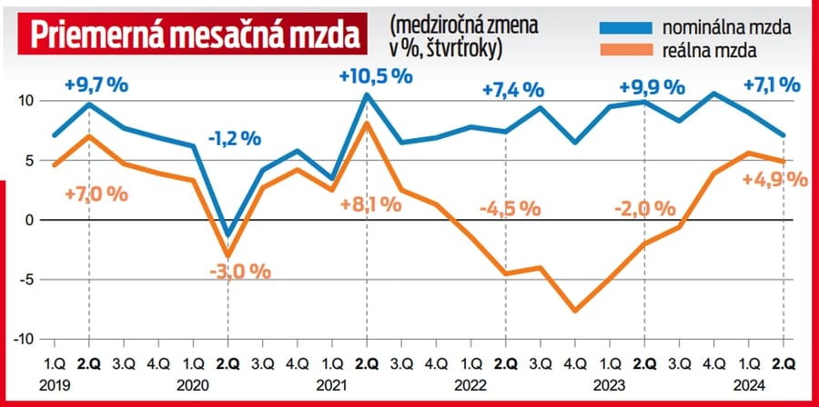 Priemerná mesačná mzda