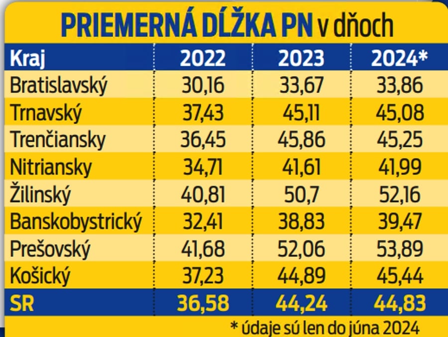 Priemerná dĺžka PN v dňoch