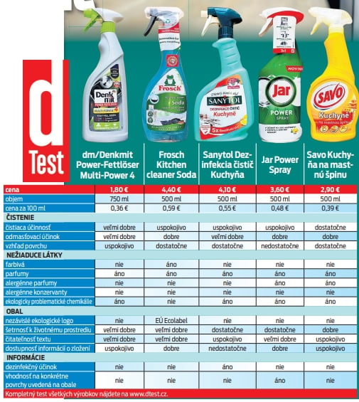 Odborníci z  českého portálu dTest sa tentoraz pozreli na prípravky, ktoré sľubujú jednoduché a efektívne odstránenie mastnoty v kuchyni.