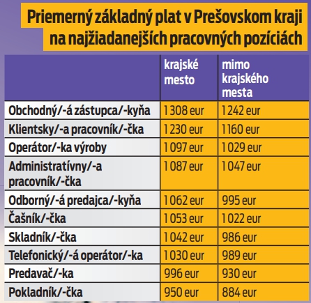 Priemerný základný plat v Prešovskom kraji na najžiadanejších pracovných pozíciách