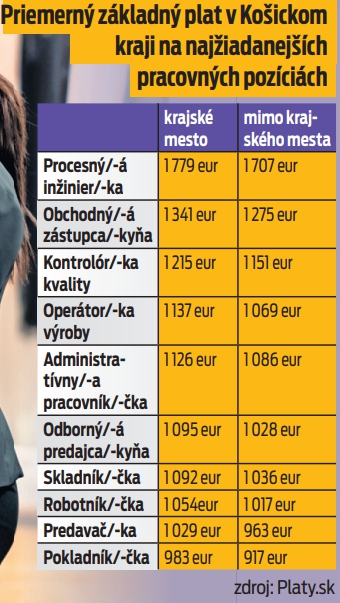 Priemerný základný plat v Košickom kraji na najžiadanejších pracovných pozíciách