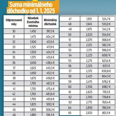 Suma minimálneho dôchodku od 1. 1. 2025