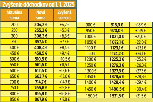 Zvýšenie dôchodkov od 1. 1. 2025