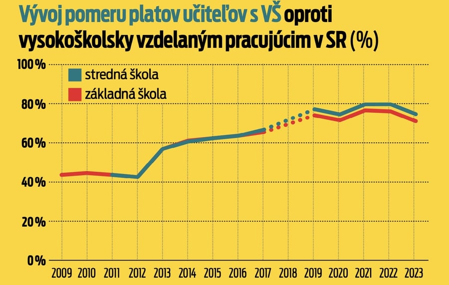 Vývoj pomeru platov učiteľov