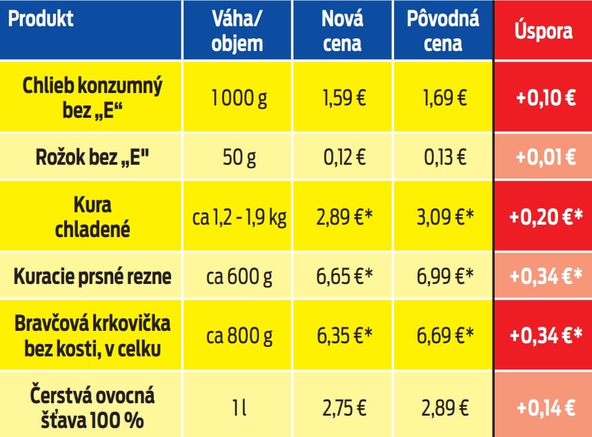 Lidl sa rozhodol, že so znižovaním cien nebude čakať do januára.