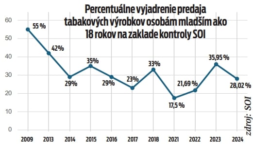 Percentuálne vyjadrenie predaja tabakových